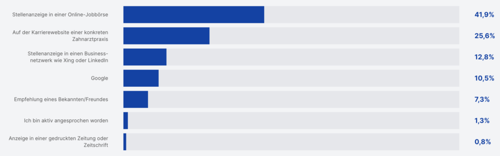 Mitarbeitergewinnung Arzt- und Zahnarztpraxen
